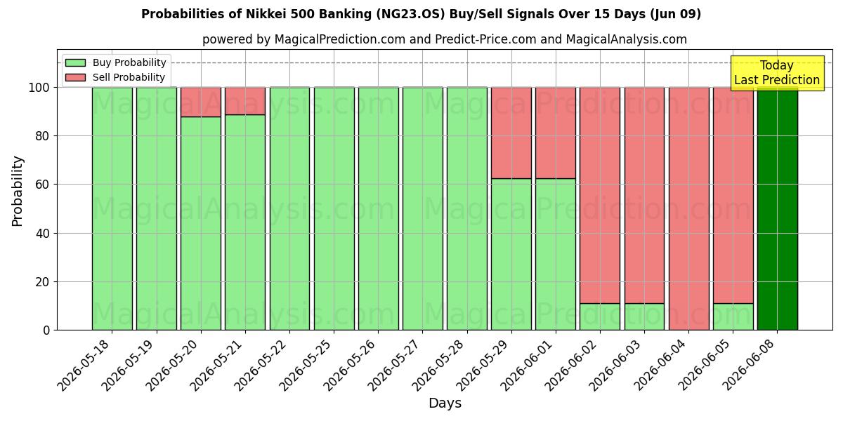 Probabilities of Nikkei 500 Banca (NG23.OS) Buy/Sell Signals Using Several AI Models Over 5 Days (09 Jun) 