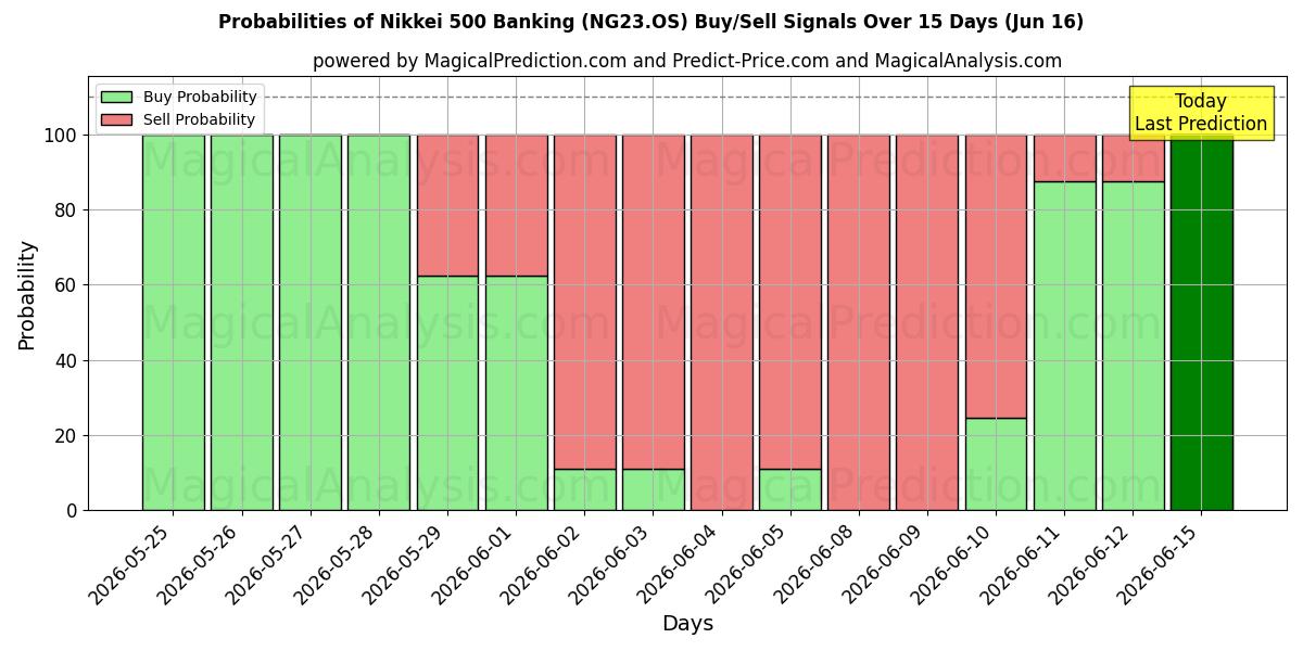 Probabilities of Nikkei 500 Banking (NG23.OS) Buy/Sell Signals Using Several AI Models Over 5 Days (16 Jun) 
