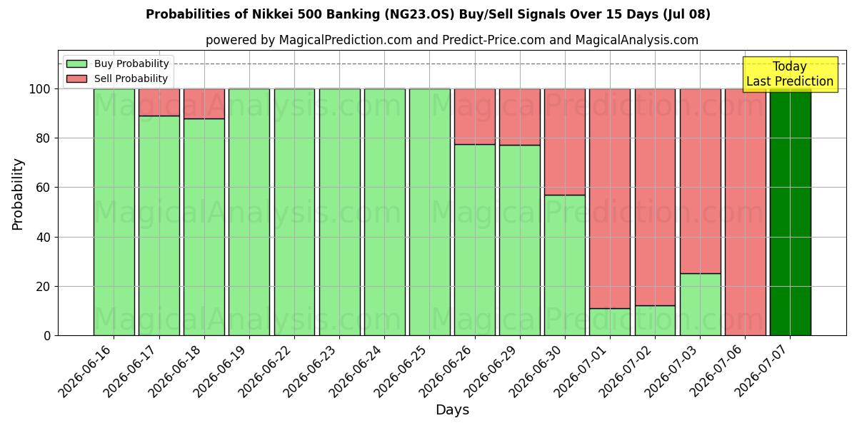 Probabilities of Nikkei 500 Banking (NG23.OS) Buy/Sell Signals Using Several AI Models Over 5 Days (08 Jul) 