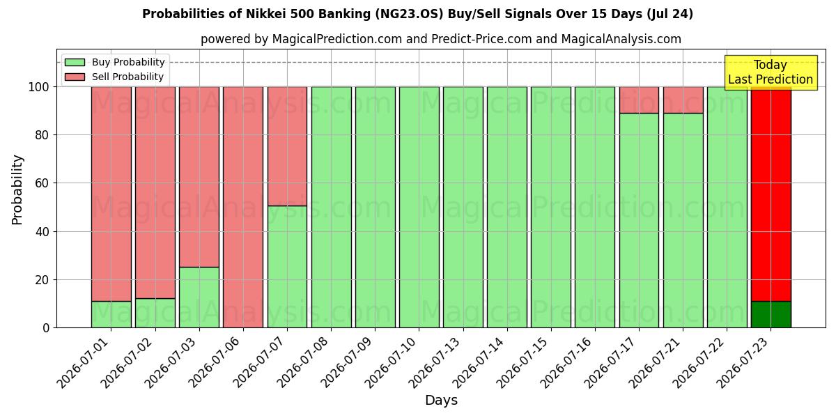 Probabilities of Nikkei 500 pankkitoiminta (NG23.OS) Buy/Sell Signals Using Several AI Models Over 5 Days (24 Jul) 