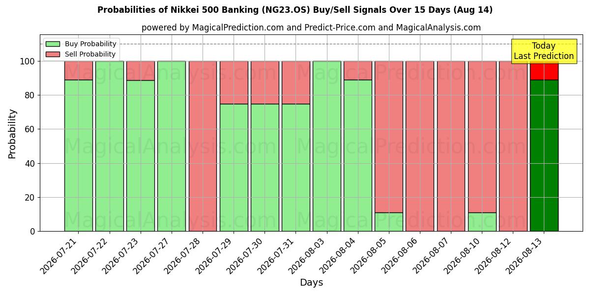 Probabilities of Nikkei 500 Banking (NG23.OS) Buy/Sell Signals Using Several AI Models Over 5 Days (14 Aug) 