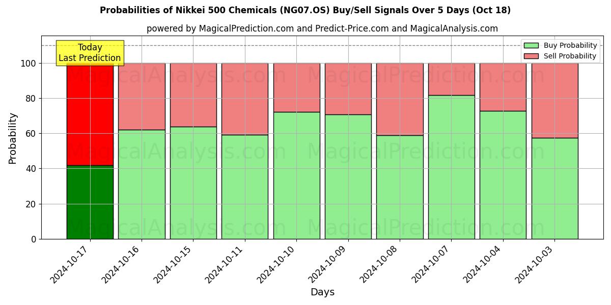 Probabilities of Nikkei 500 Chemicals (NG07.OS) Buy/Sell Signals Using Several AI Models Over 5 Days (18 Oct) 