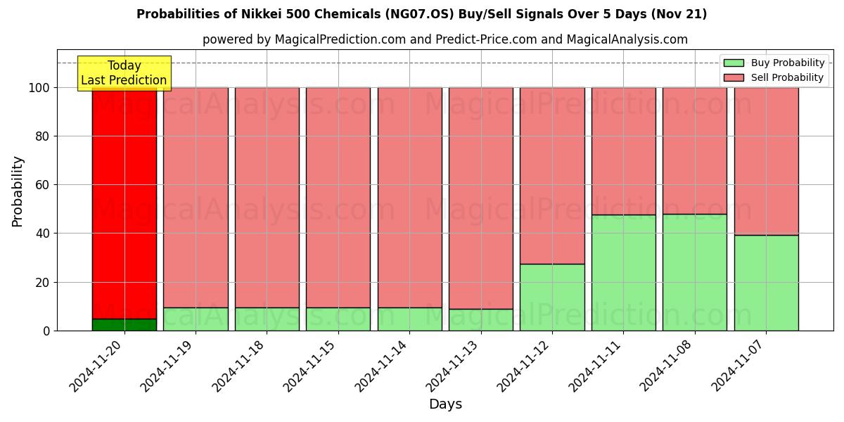 Probabilities of Nikkei 500 Chemicals (NG07.OS) Buy/Sell Signals Using Several AI Models Over 5 Days (21 Nov) 