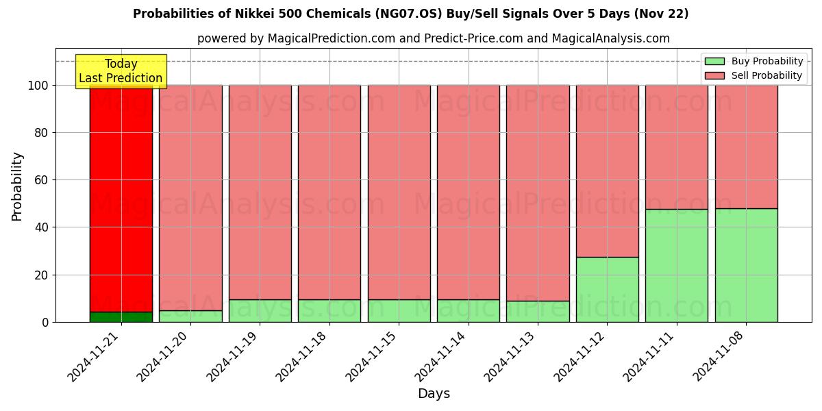 Probabilities of نيكي 500 للكيماويات (NG07.OS) Buy/Sell Signals Using Several AI Models Over 5 Days (22 Nov) 