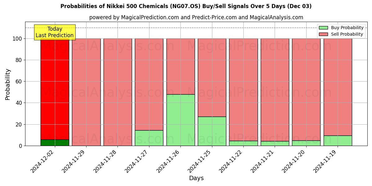 Probabilities of 日经 500 化学品 (NG07.OS) Buy/Sell Signals Using Several AI Models Over 5 Days (03 Dec) 