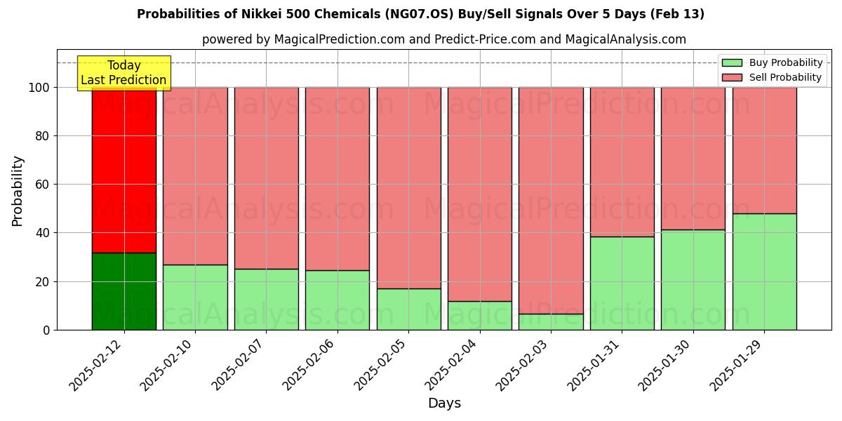 Probabilities of Nikkei 500 Kimyasalları (NG07.OS) Buy/Sell Signals Using Several AI Models Over 5 Days (29 Jan) 