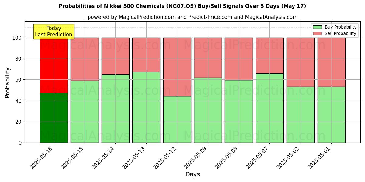 Probabilities of Nikkei 500 Chemicals (NG07.OS) Buy/Sell Signals Using Several AI Models Over 5 Days (17 May) 