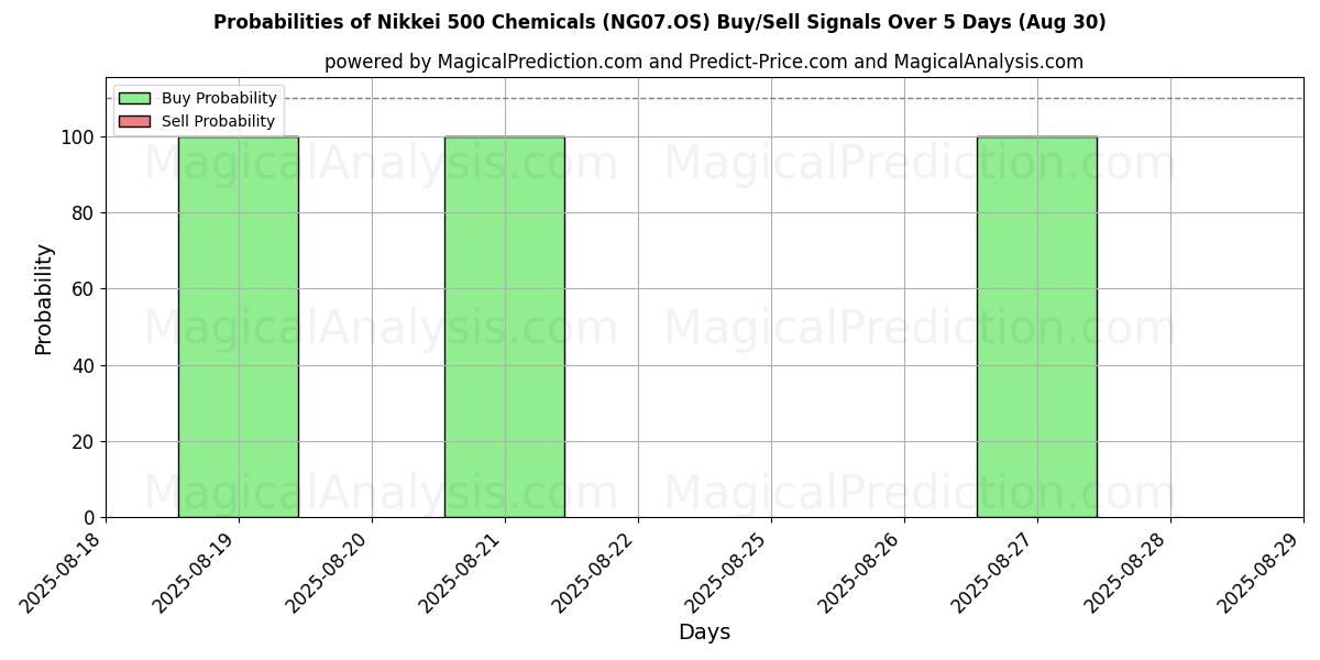 Probabilities of نيكي 500 للكيماويات (NG07.OS) Buy/Sell Signals Using Several AI Models Over 5 Days (30 Aug) 