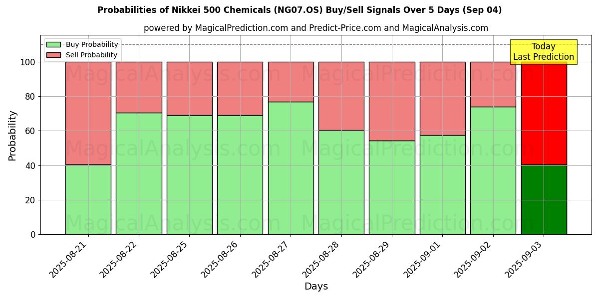 Probabilities of 日経500化学工業 (NG07.OS) Buy/Sell Signals Using Several AI Models Over 5 Days (03 Sep) 
