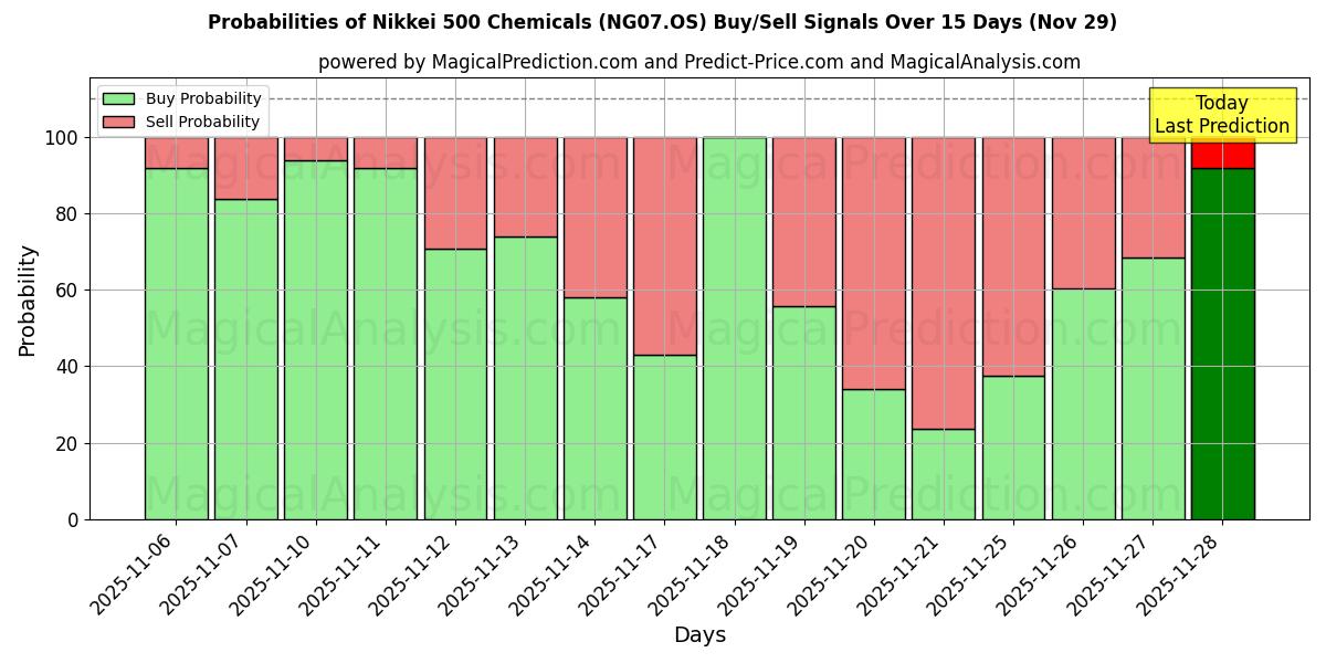 Probabilities of Nikkei 500 Chemicals (NG07.OS) Buy/Sell Signals Using Several AI Models Over 5 Days (29 Nov) 