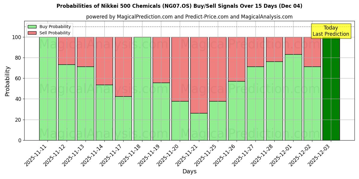 Probabilities of Nikkei 500 kjemikalier (NG07.OS) Buy/Sell Signals Using Several AI Models Over 5 Days (04 Dec) 