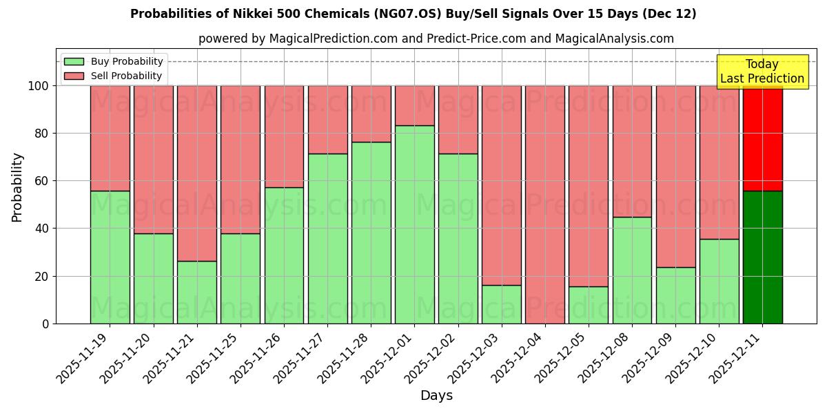 Probabilities of Nikkei 500 kemikalier (NG07.OS) Buy/Sell Signals Using Several AI Models Over 5 Days (12 Dec) 