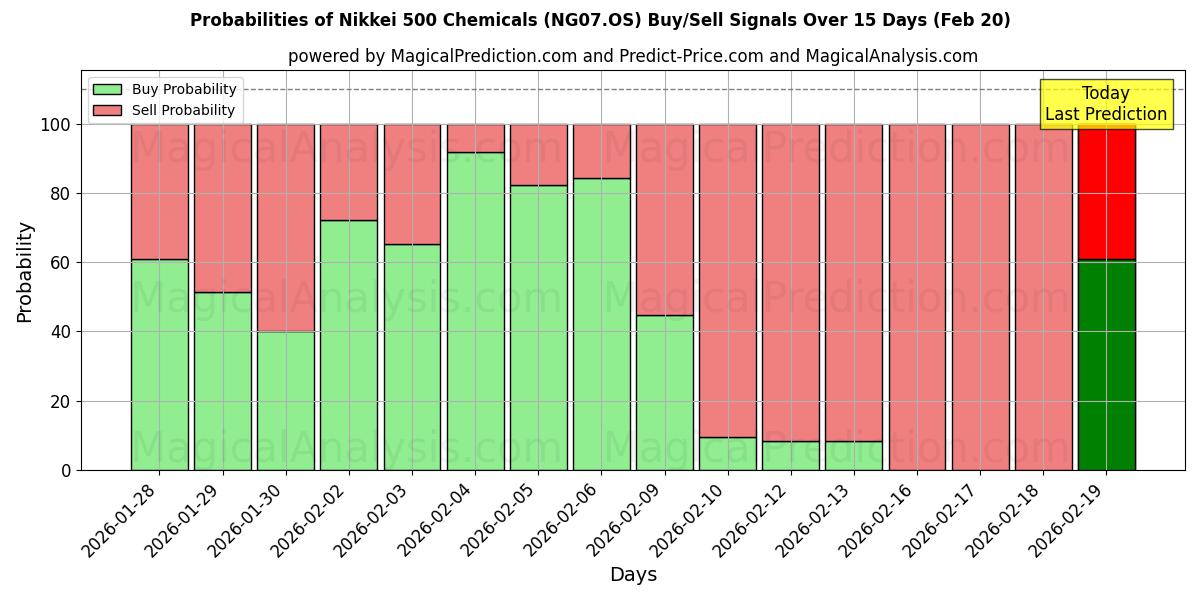 Probabilities of Nikkei 500 Produits chimiques (NG07.OS) Buy/Sell Signals Using Several AI Models Over 5 Days (20 Feb) 