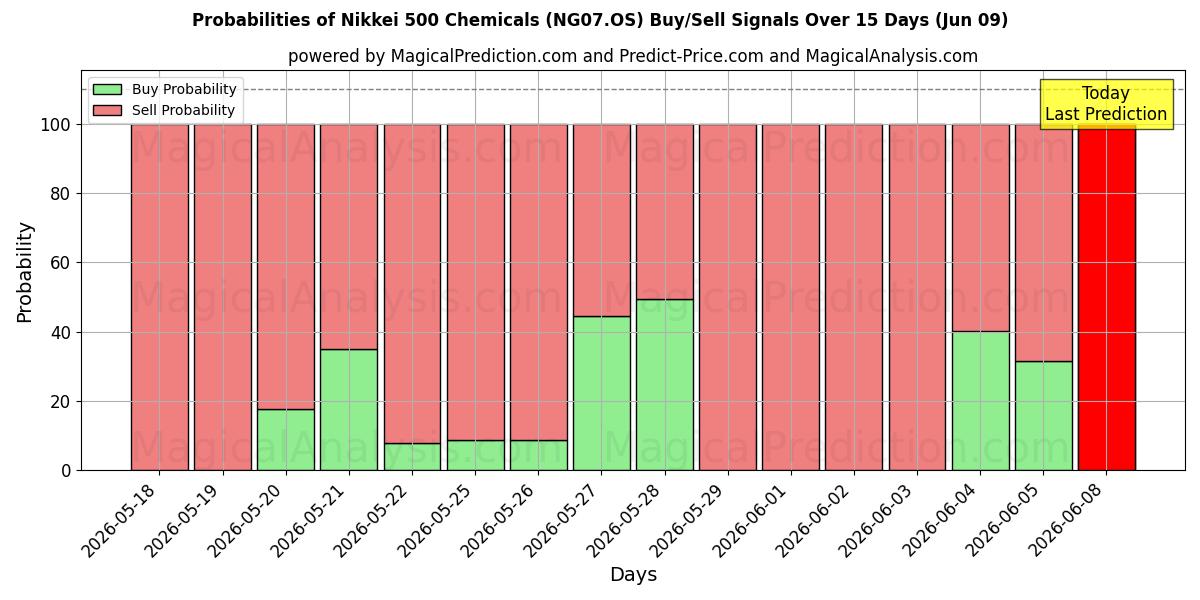 Probabilities of Nikkei 500 kemikalier (NG07.OS) Buy/Sell Signals Using Several AI Models Over 5 Days (09 Jun) 