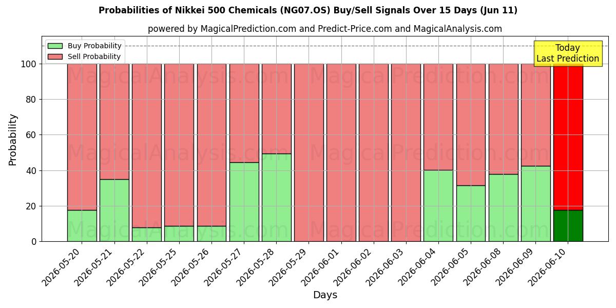 Probabilities of निक्केई 500 रसायन (NG07.OS) Buy/Sell Signals Using Several AI Models Over 5 Days (11 Jun) 