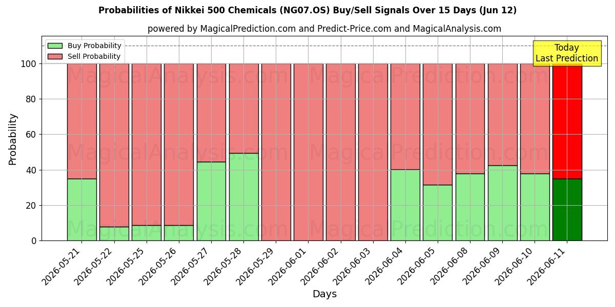 Probabilities of Nikkei 500 Produtos Químicos (NG07.OS) Buy/Sell Signals Using Several AI Models Over 5 Days (12 Jun) 