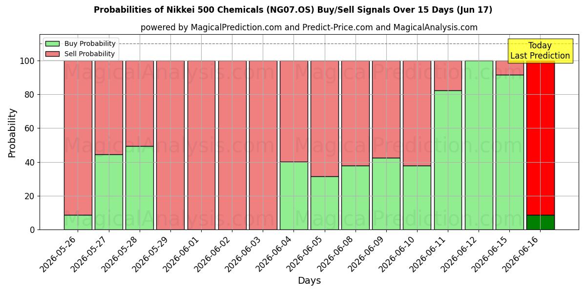 Probabilities of Никкей 500 химикатов (NG07.OS) Buy/Sell Signals Using Several AI Models Over 5 Days (17 Jun) 