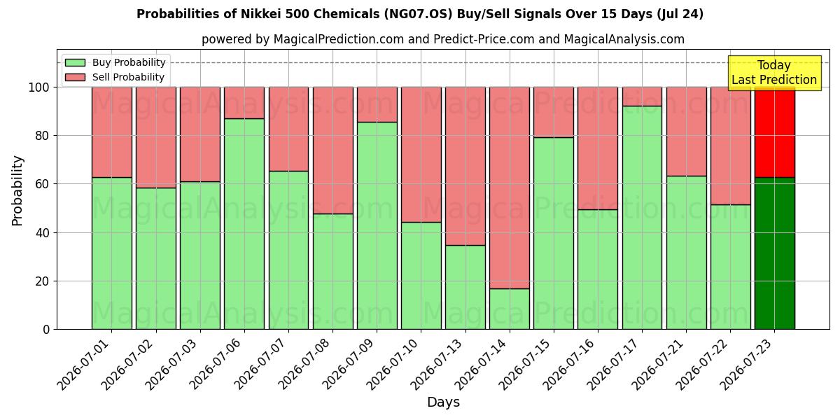 Probabilities of Nikkei 500 kemikalier (NG07.OS) Buy/Sell Signals Using Several AI Models Over 5 Days (24 Jul) 