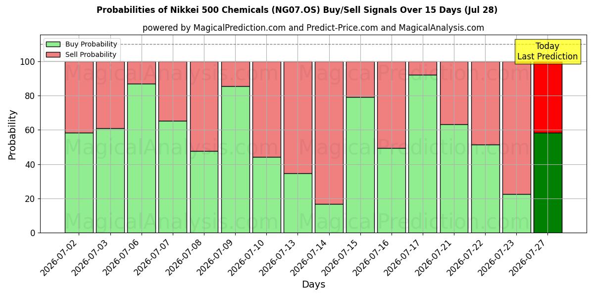 Probabilities of Nikkei 500 Produtos Químicos (NG07.OS) Buy/Sell Signals Using Several AI Models Over 5 Days (28 Jul) 