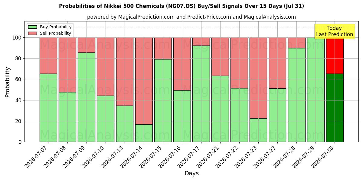 Probabilities of Никкей 500 химикатов (NG07.OS) Buy/Sell Signals Using Several AI Models Over 5 Days (31 Jul) 