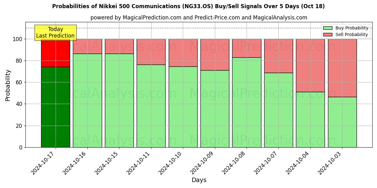 Probabilities of Nikkei 500 İletişim (NG33.OS) Buy/Sell Signals Using Several AI Models Over 5 Days (18 Oct) 