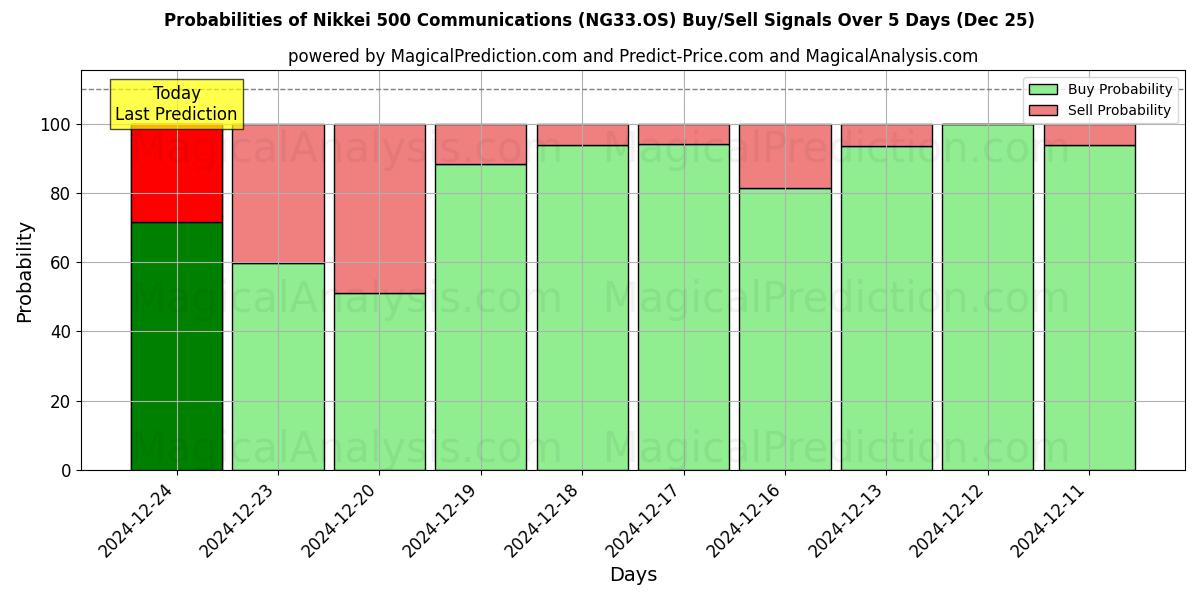 Probabilities of Nikkei 500 İletişim (NG33.OS) Buy/Sell Signals Using Several AI Models Over 5 Days (25 Dec) 