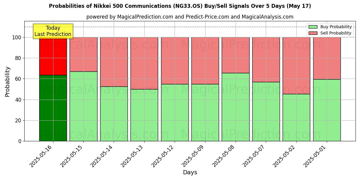 Probabilities of Nikkei 500 Communications (NG33.OS) Buy/Sell Signals Using Several AI Models Over 5 Days (17 May) 