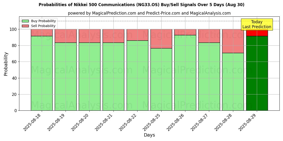 Probabilities of निक्केई 500 कम्युनिकेशंस (NG33.OS) Buy/Sell Signals Using Several AI Models Over 5 Days (30 Aug) 