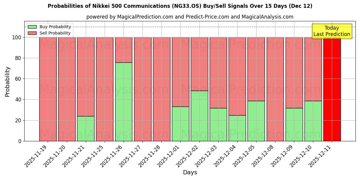 Probabilities of 닛케이 500 커뮤니케이션즈 (NG33.OS) Buy/Sell Signals Using Several AI Models Over 5 Days (12 Dec) 