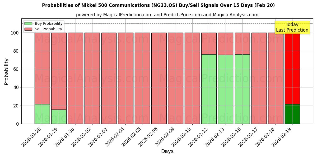 Probabilities of 닛케이 500 커뮤니케이션즈 (NG33.OS) Buy/Sell Signals Using Several AI Models Over 5 Days (20 Feb) 