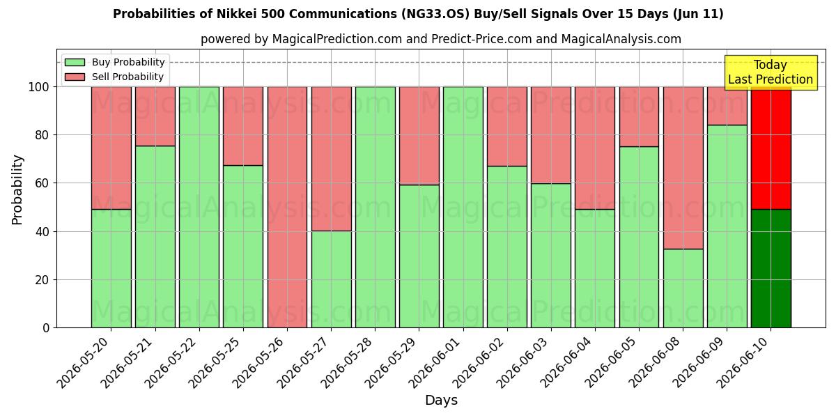 Probabilities of निक्केई 500 कम्युनिकेशंस (NG33.OS) Buy/Sell Signals Using Several AI Models Over 5 Days (11 Jun) 