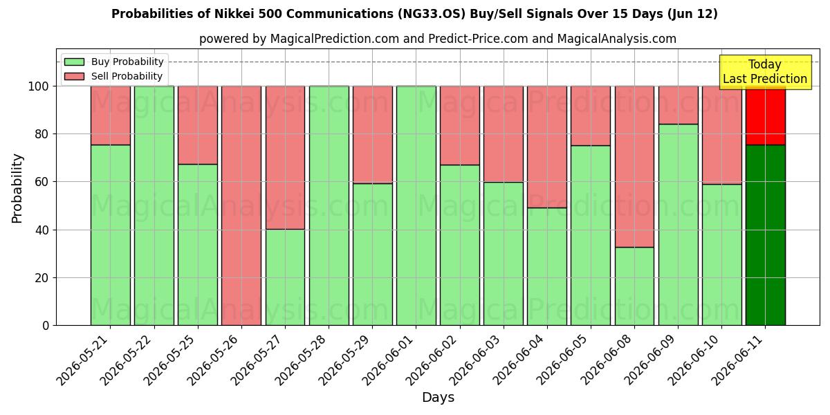 Probabilities of Nikkei 500 Kommunikation (NG33.OS) Buy/Sell Signals Using Several AI Models Over 5 Days (12 Jun) 