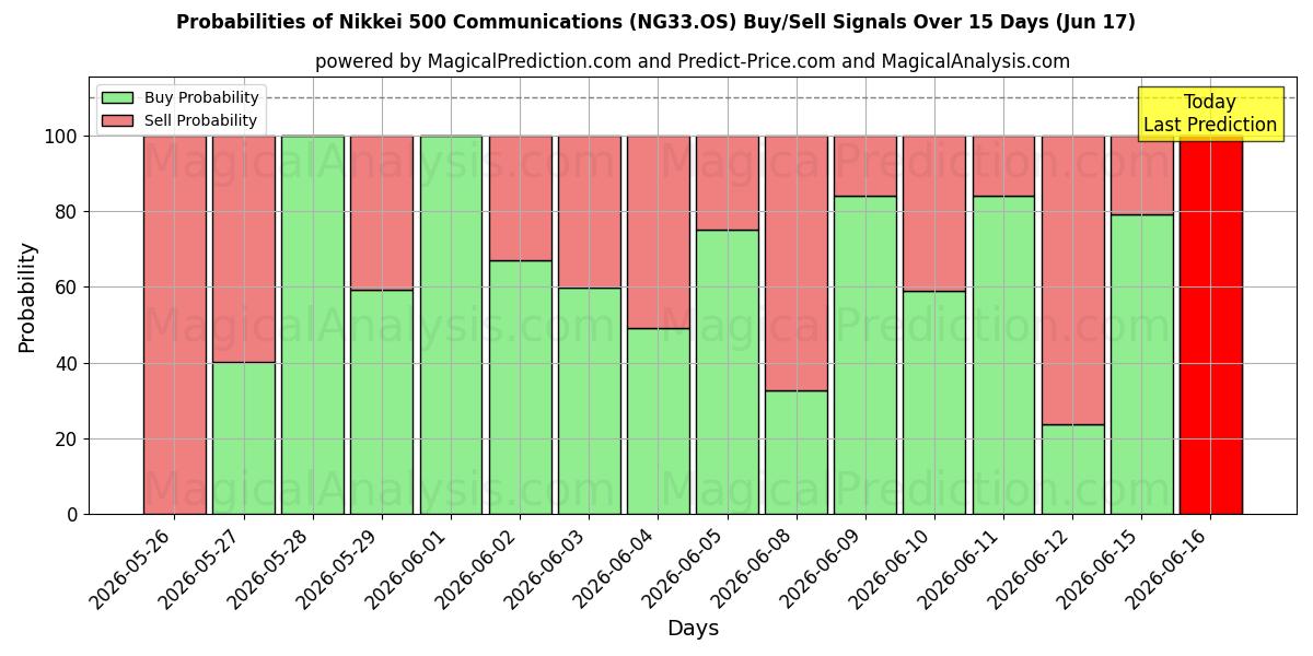 Probabilities of Nikkei 500 Communications (NG33.OS) Buy/Sell Signals Using Several AI Models Over 5 Days (17 Jun) 