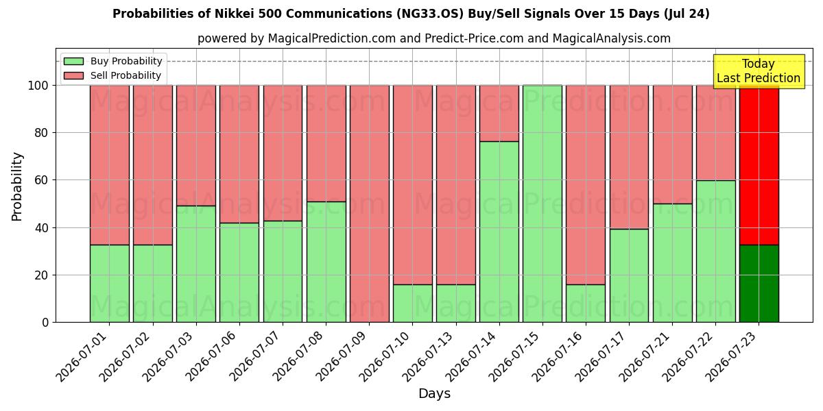 Probabilities of निक्केई 500 कम्युनिकेशंस (NG33.OS) Buy/Sell Signals Using Several AI Models Over 5 Days (24 Jul) 
