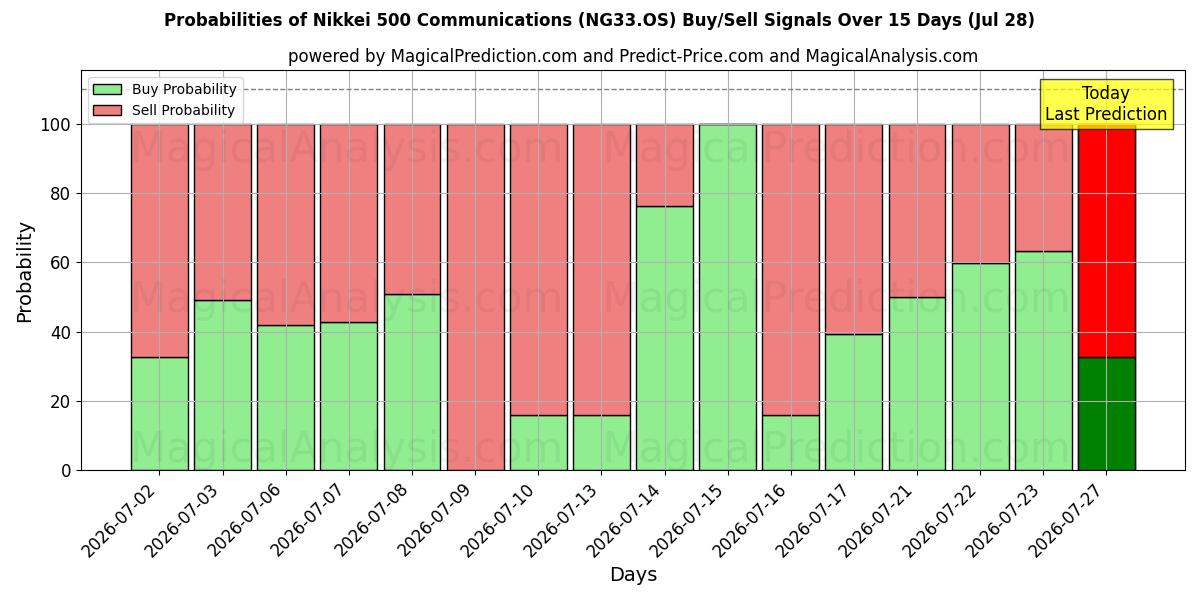 Probabilities of 닛케이 500 커뮤니케이션즈 (NG33.OS) Buy/Sell Signals Using Several AI Models Over 5 Days (28 Jul) 