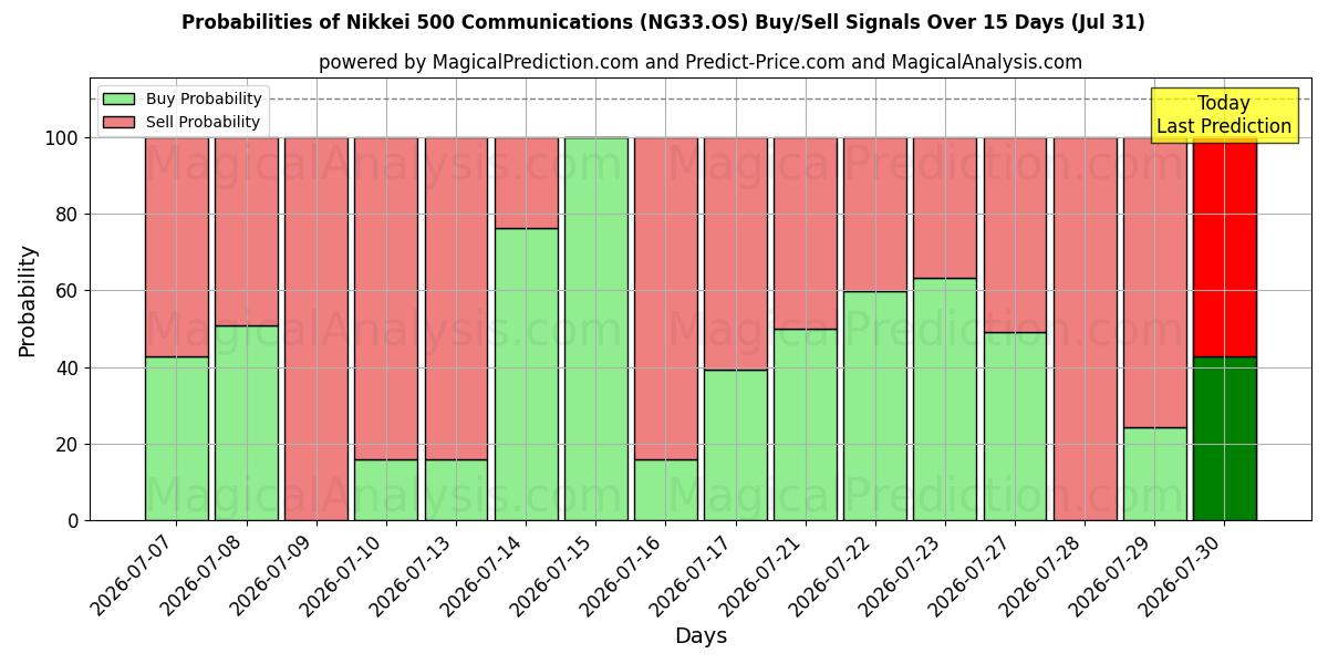 Probabilities of 日経500コミュニケーションズ (NG33.OS) Buy/Sell Signals Using Several AI Models Over 5 Days (31 Jul) 