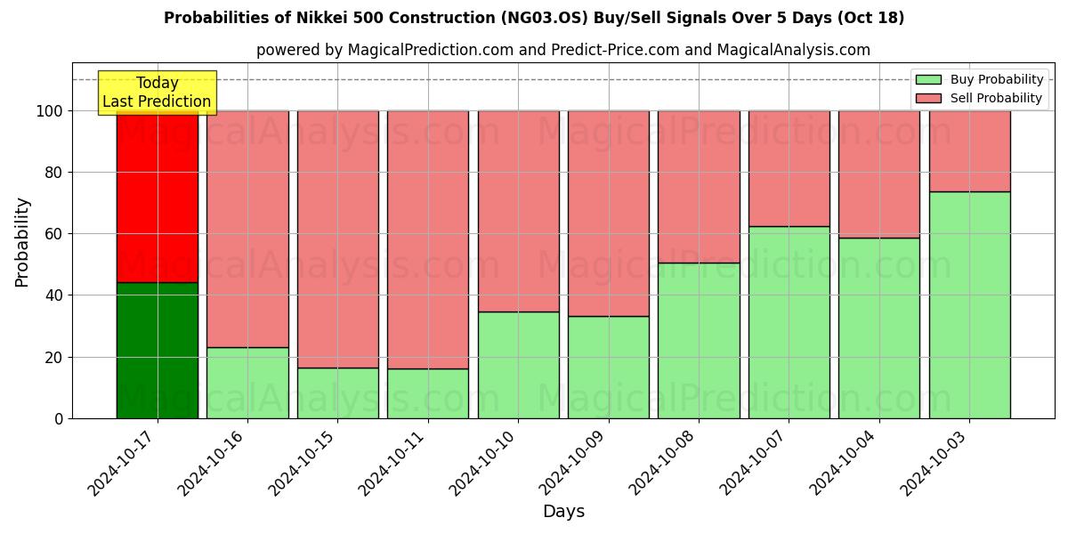 Probabilities of Nikkei 500 Construction (NG03.OS) Buy/Sell Signals Using Several AI Models Over 5 Days (18 Oct) 