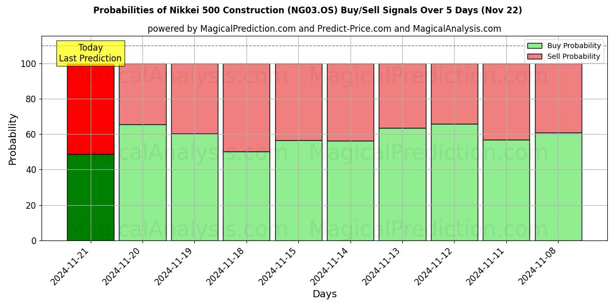 Probabilities of Nikkei 500 Construction (NG03.OS) Buy/Sell Signals Using Several AI Models Over 5 Days (22 Nov) 