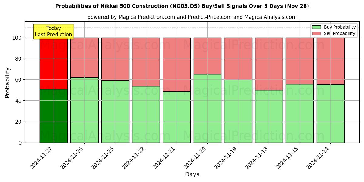 Probabilities of 닛케이 500 건설 (NG03.OS) Buy/Sell Signals Using Several AI Models Over 5 Days (26 Nov) 