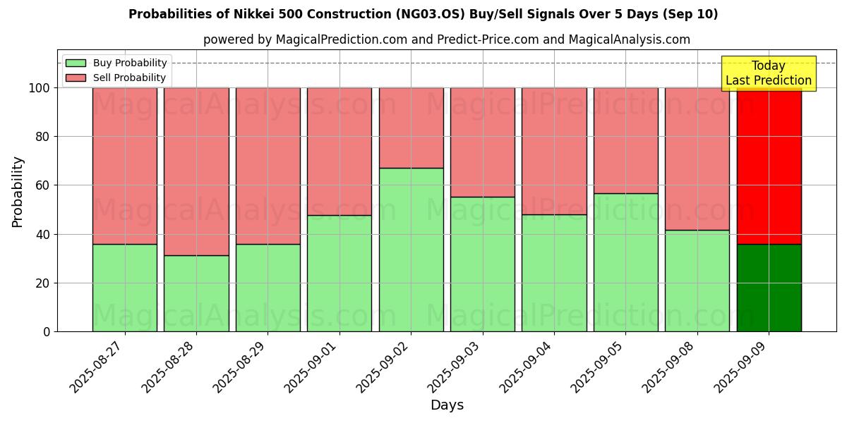 Probabilities of نيكي 500 البناء (NG03.OS) Buy/Sell Signals Using Several AI Models Over 5 Days (09 Sep) 