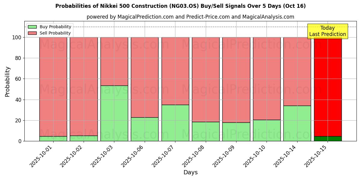 Probabilities of Nikkei 500 Construction (NG03.OS) Buy/Sell Signals Using Several AI Models Over 10 Days (16 Oct) Probabilities of Nikkei 500 Construction (NG03.OS) Buy/Sell Signals Using Several AI Models Over 5 Days (16 Oct)