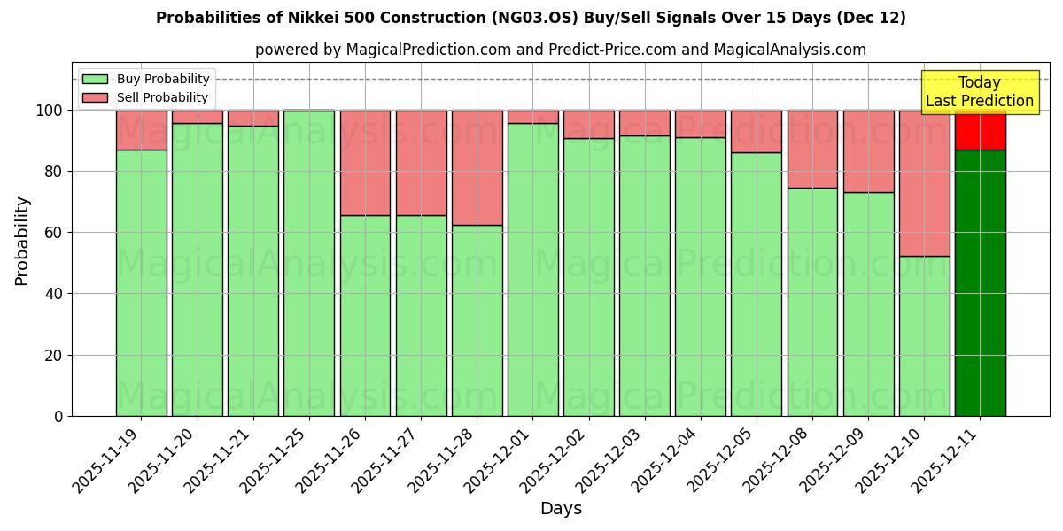 Probabilities of 日経500建設 (NG03.OS) Buy/Sell Signals Using Several AI Models Over 5 Days (12 Dec) 