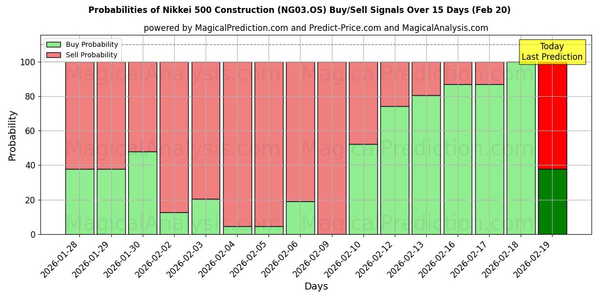 Probabilities of ساخت و ساز Nikkei 500 (NG03.OS) Buy/Sell Signals Using Several AI Models Over 5 Days (20 Feb) 