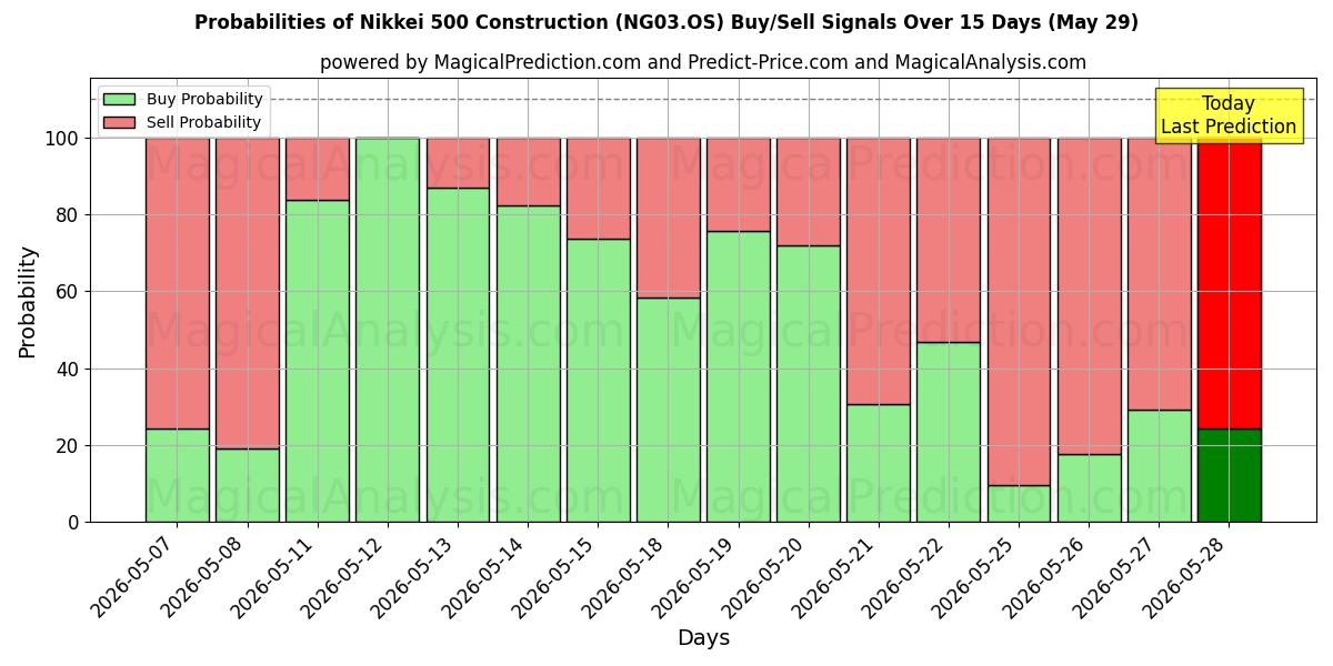 Probabilities of Nikkei 500-Konstruktion (NG03.OS) Buy/Sell Signals Using Several AI Models Over 5 Days (29 May) 