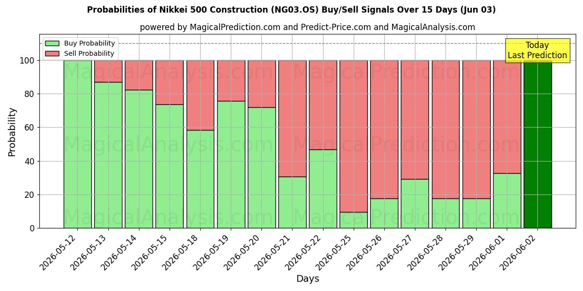 Probabilities of 日経500建設 (NG03.OS) Buy/Sell Signals Using Several AI Models Over 5 Days (03 Jun) 
