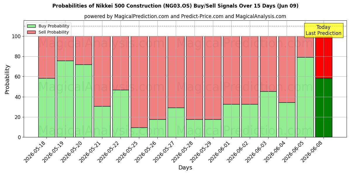 Probabilities of Nikkei 500 konstruksjon (NG03.OS) Buy/Sell Signals Using Several AI Models Over 5 Days (09 Jun) 