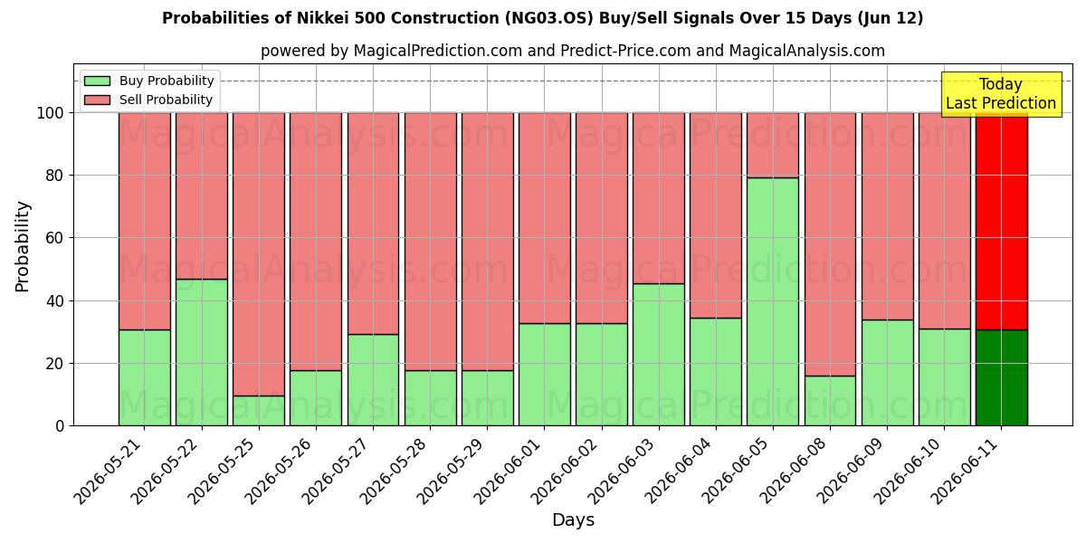 Probabilities of Nikkei 500 konstruktion (NG03.OS) Buy/Sell Signals Using Several AI Models Over 5 Days (12 Jun) 