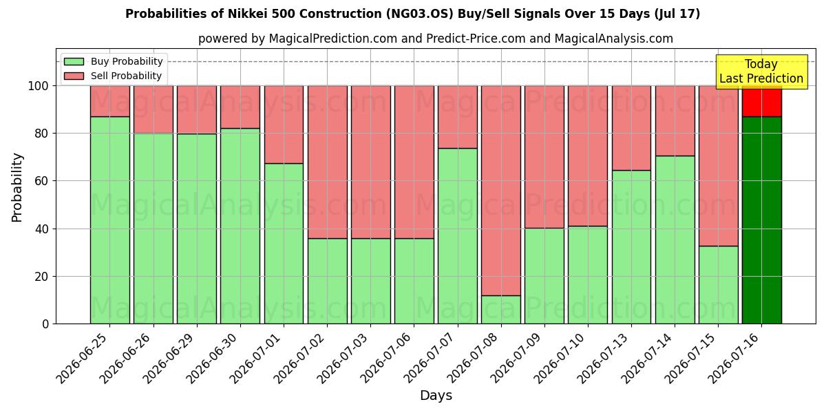 Probabilities of Nikkei 500-Konstruktion (NG03.OS) Buy/Sell Signals Using Several AI Models Over 5 Days (17 Jul) 