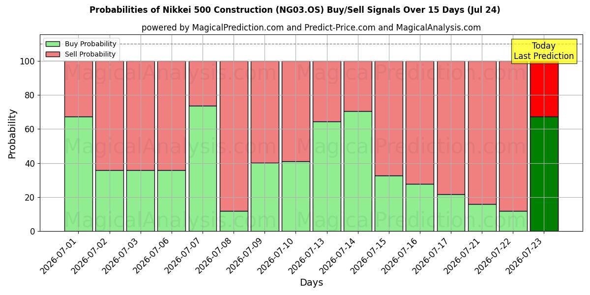 Probabilities of Nikkei 500 Construction (NG03.OS) Buy/Sell Signals Using Several AI Models Over 5 Days (24 Jul) 