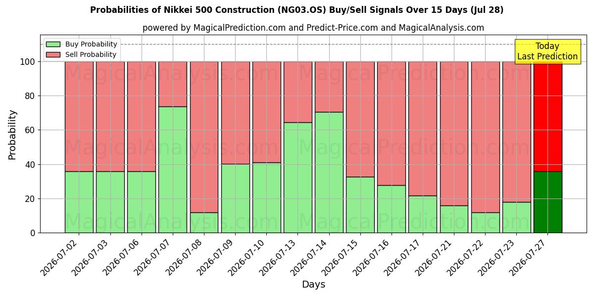 Probabilities of Nikkei 500 konstruktion (NG03.OS) Buy/Sell Signals Using Several AI Models Over 5 Days (28 Jul) 